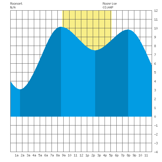 Larsen Bay tide chart for Saturday, November 9, 2024