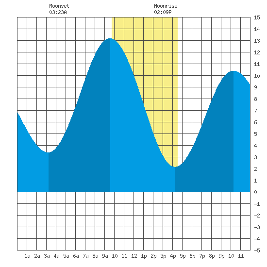 Larsen Bay tide chart for Tuesday, December 10, 2024