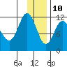 Larsen Bay tide chart for Tuesday, December 10, 2024