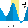 Larsen Bay tide chart for Thursday, December 12, 2024