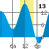 Larsen Bay tide chart for Friday, December 13, 2024