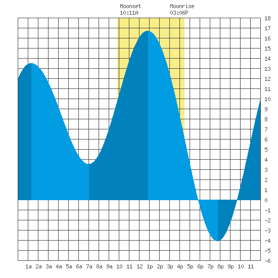 Larsen Bay tide chart for Saturday, December 14, 2024
