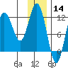 Larsen Bay tide chart for Saturday, December 14, 2024