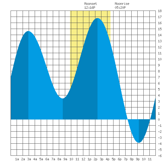 Larsen Bay tide chart for Monday, December 16, 2024