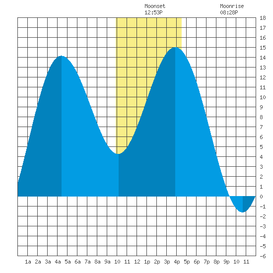 Larsen Bay tide chart for Wednesday, December 18, 2024