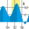 Larsen Bay tide chart for Sunday, December 1, 2024