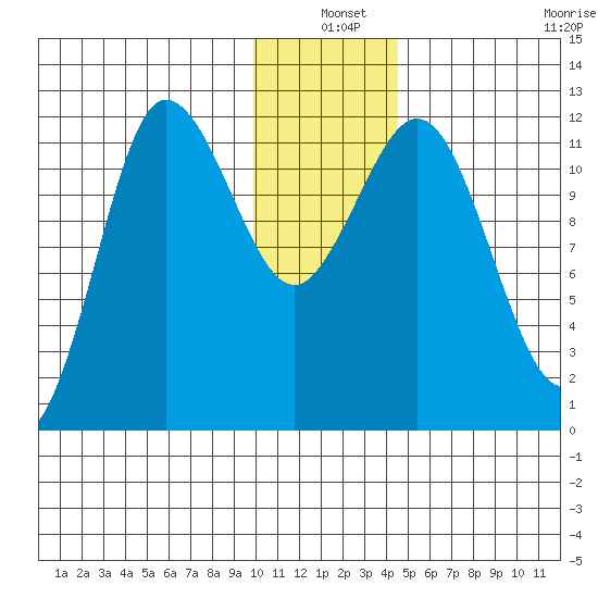 Larsen Bay tide chart for Friday, December 20, 2024