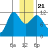 Larsen Bay tide chart for Saturday, December 21, 2024