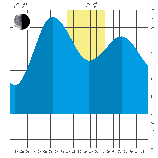 Larsen Bay tide chart for Sunday, December 22, 2024