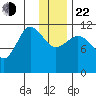 Larsen Bay tide chart for Sunday, December 22, 2024
