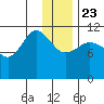 Larsen Bay tide chart for Monday, December 23, 2024