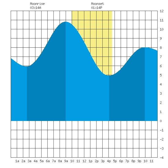 Larsen Bay tide chart for Tuesday, December 24, 2024