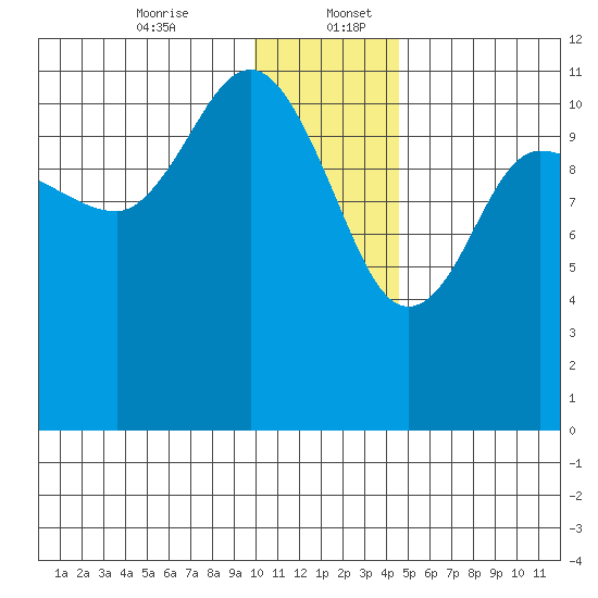 Larsen Bay tide chart for Wednesday, December 25, 2024