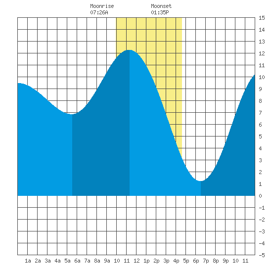 Larsen Bay tide chart for Friday, December 27, 2024