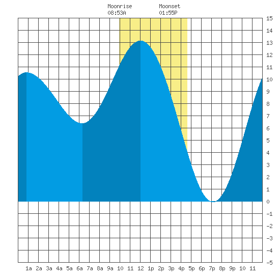 Larsen Bay tide chart for Saturday, December 28, 2024