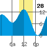 Larsen Bay tide chart for Saturday, December 28, 2024