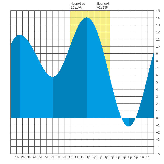 Larsen Bay tide chart for Sunday, December 29, 2024