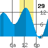 Larsen Bay tide chart for Sunday, December 29, 2024