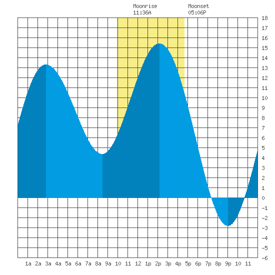 Larsen Bay tide chart for Tuesday, December 31, 2024