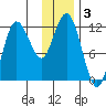 Larsen Bay tide chart for Tuesday, December 3, 2024