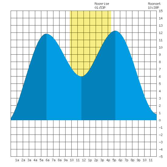 Larsen Bay tide chart for Friday, December 6, 2024