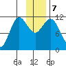 Larsen Bay tide chart for Saturday, December 7, 2024