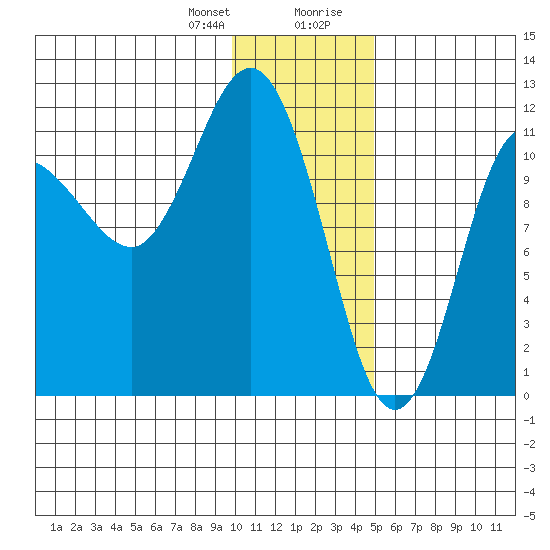 Larsen Bay tide chart for Friday, January 10, 2025