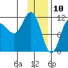 Larsen Bay tide chart for Friday, January 10, 2025