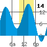 Larsen Bay tide chart for Tuesday, January 14, 2025