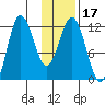 Larsen Bay tide chart for Friday, January 17, 2025