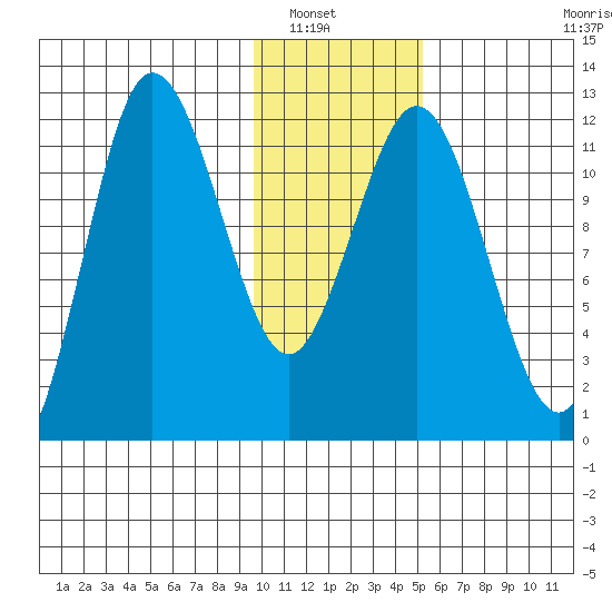 Larsen Bay tide chart for Saturday, January 18, 2025