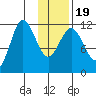 Larsen Bay tide chart for Sunday, January 19, 2025