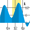 Larsen Bay tide chart for Wednesday, January 1, 2025