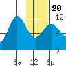 Larsen Bay tide chart for Monday, January 20, 2025