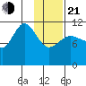 Larsen Bay tide chart for Tuesday, January 21, 2025
