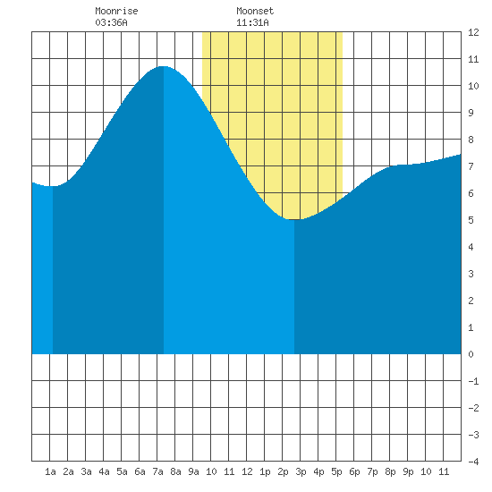 Larsen Bay tide chart for Wednesday, January 22, 2025