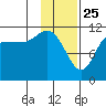 Larsen Bay tide chart for Saturday, January 25, 2025
