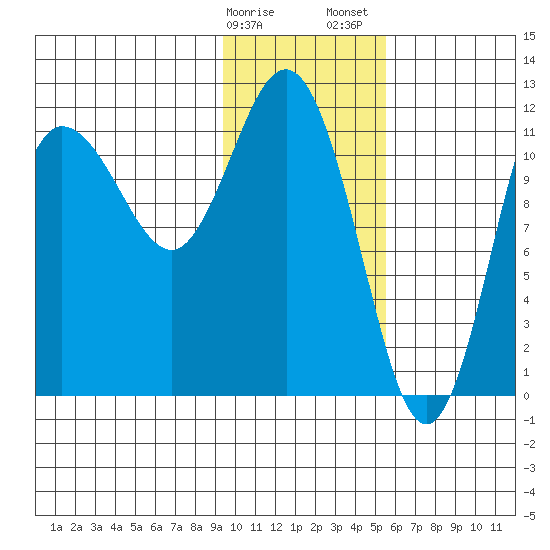 Larsen Bay tide chart for Monday, January 27, 2025