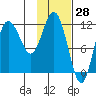 Larsen Bay tide chart for Tuesday, January 28, 2025