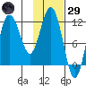 Larsen Bay tide chart for Wednesday, January 29, 2025