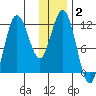 Larsen Bay tide chart for Thursday, January 2, 2025