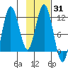 Larsen Bay tide chart for Friday, January 31, 2025
