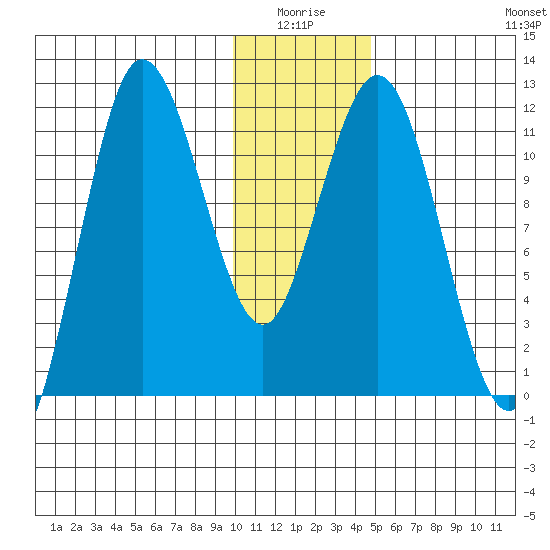 Larsen Bay tide chart for Saturday, January 4, 2025