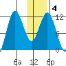 Larsen Bay tide chart for Saturday, January 4, 2025