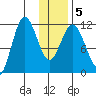 Larsen Bay tide chart for Sunday, January 5, 2025