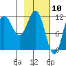Larsen Bay tide chart for Monday, February 10, 2025