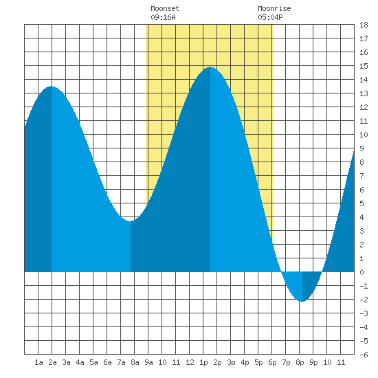 Larsen Bay tide chart for Tuesday, February 11, 2025