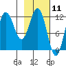 Larsen Bay tide chart for Tuesday, February 11, 2025