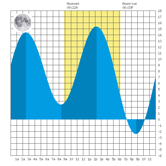 Larsen Bay tide chart for Wednesday, February 12, 2025