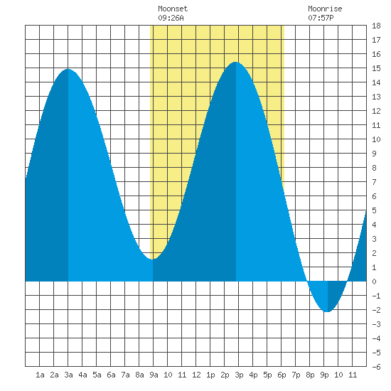 Larsen Bay tide chart for Thursday, February 13, 2025